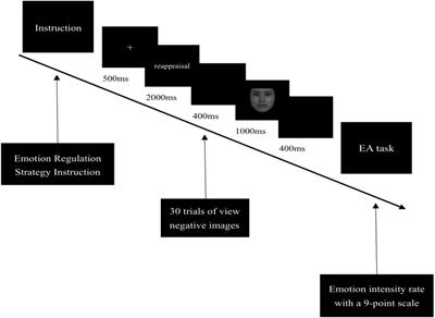 The ineffective emotion regulation of deaf college students: an ERP study